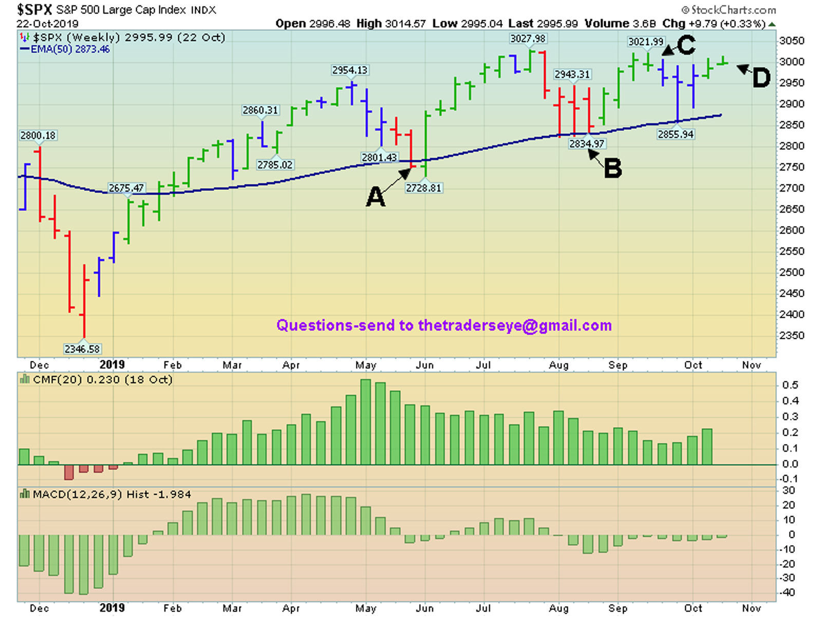 Chart - 2019 to Current